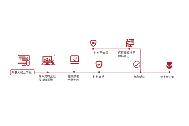  智能远程核验系统