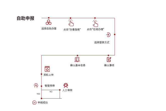  政务服务自助机系统