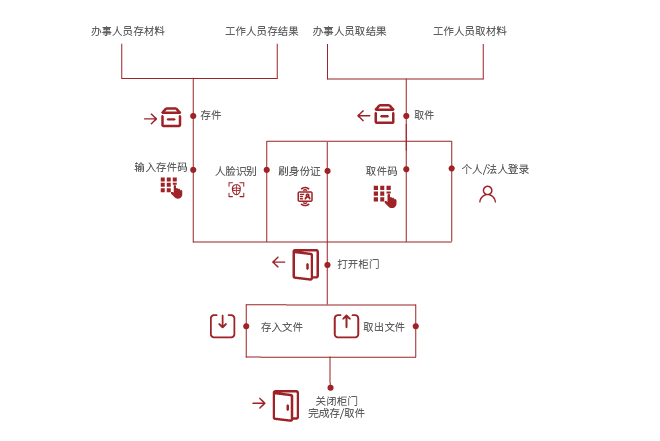 智能文件交换柜系统
